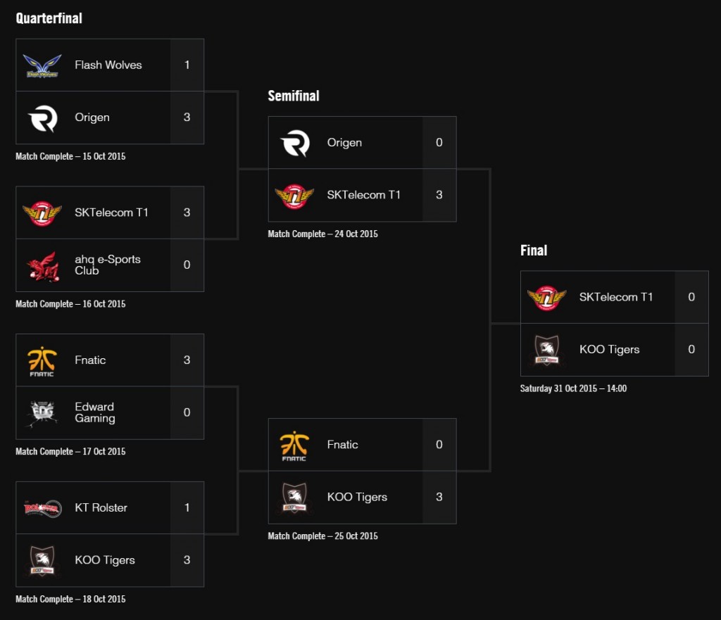 2015 LOL World Championship Semifinals Bracket