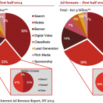 IAB Internet Advertising Revenue Report US
