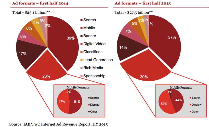 IAB Internet Advertising Revenue Report US