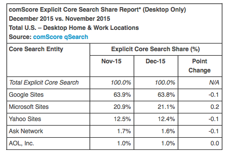 comScore Releases December 2015 U.S. Desktop Search Engine Rankings