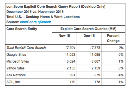 comScore Releases U.S. Desktop Search Engine Rankings