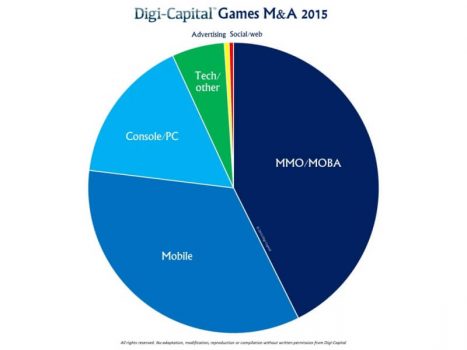 Game M&A dopped in 2015. Most investments went into MMO, MOBA, and mobile games