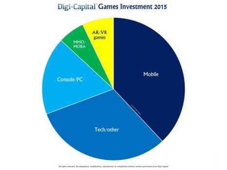 Game investments in 2015