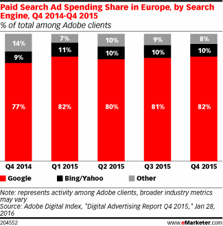 Google Dominates Paid Search in Europe