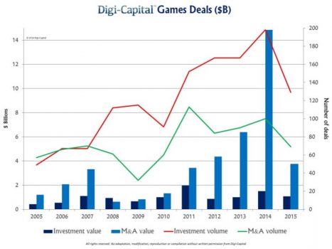 The value of game investments and game M&A fell in 2015