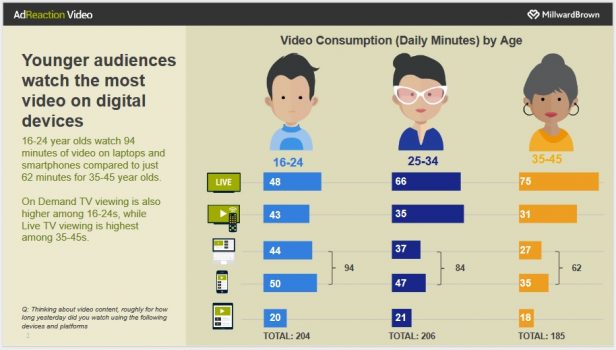 video ads young audiences
